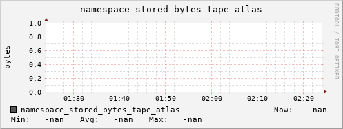 m-namespace.grid.sara.nl namespace_stored_bytes_tape_atlas