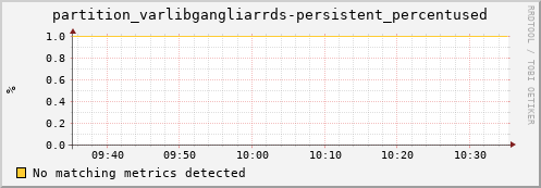 m-namespace.grid.sara.nl partition_varlibgangliarrds-persistent_percentused