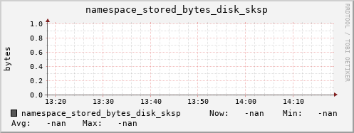 m-namespace.grid.sara.nl namespace_stored_bytes_disk_sksp