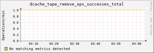 m-namespace.grid.sara.nl dcache_tape_remove_ops_successes_total