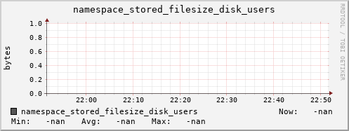 m-namespace.grid.sara.nl namespace_stored_filesize_disk_users
