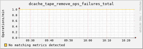 m-namespace.grid.sara.nl dcache_tape_remove_ops_failures_total
