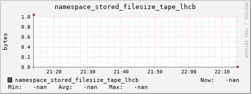 m-namespace.grid.sara.nl namespace_stored_filesize_tape_lhcb