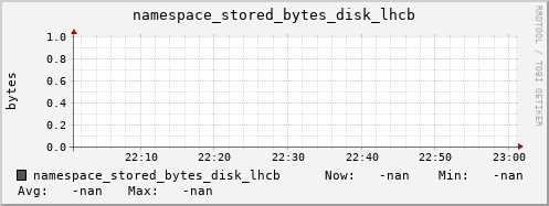 m-namespace.grid.sara.nl namespace_stored_bytes_disk_lhcb