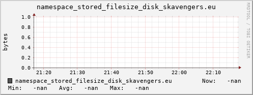 m-namespace.grid.sara.nl namespace_stored_filesize_disk_skavengers.eu