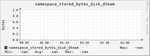 m-namespace.grid.sara.nl namespace_stored_bytes_disk_dteam