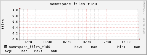 m-namespace.grid.sara.nl namespace_files_t1d0