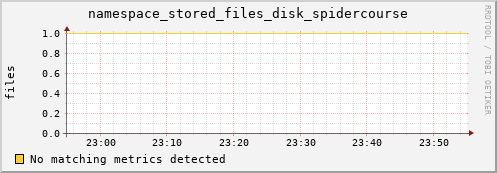 m-namespace.grid.sara.nl namespace_stored_files_disk_spidercourse