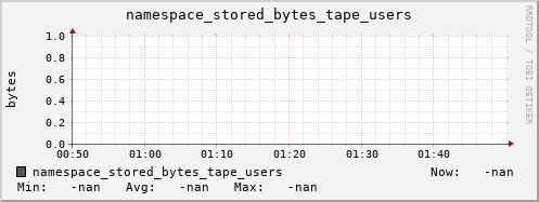 m-namespace.grid.sara.nl namespace_stored_bytes_tape_users
