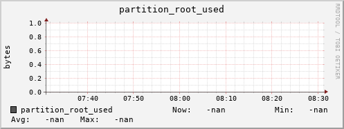 m-namespace.grid.sara.nl partition_root_used