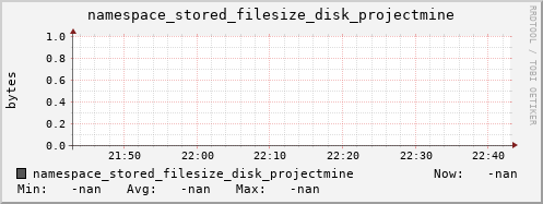 m-namespace.grid.sara.nl namespace_stored_filesize_disk_projectmine