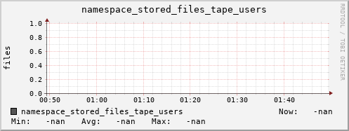 m-namespace.grid.sara.nl namespace_stored_files_tape_users