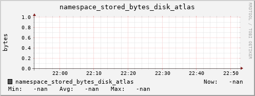 m-namespace.grid.sara.nl namespace_stored_bytes_disk_atlas