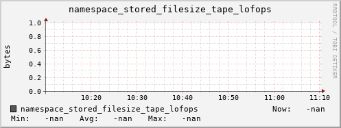 m-namespace.grid.sara.nl namespace_stored_filesize_tape_lofops