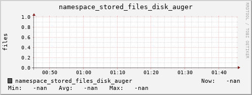 m-namespace.grid.sara.nl namespace_stored_files_disk_auger
