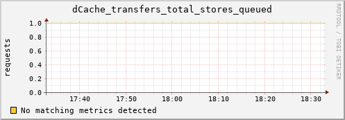 m-namespace.grid.sara.nl dCache_transfers_total_stores_queued