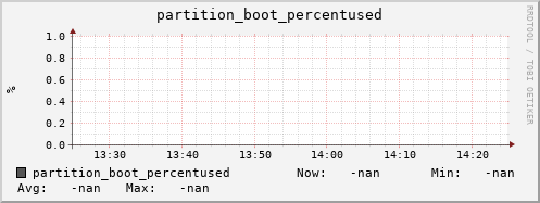 m-namespace.grid.sara.nl partition_boot_percentused