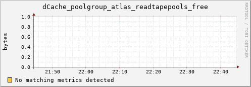 m-namespace.grid.sara.nl dCache_poolgroup_atlas_readtapepools_free