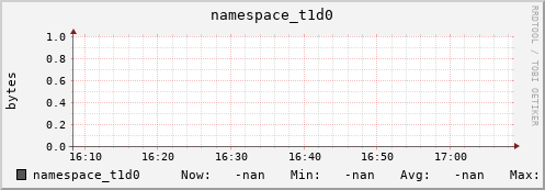 m-namespace.grid.sara.nl namespace_t1d0