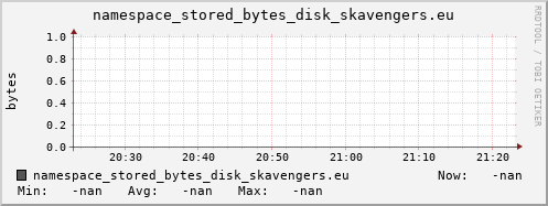 m-namespace.grid.sara.nl namespace_stored_bytes_disk_skavengers.eu