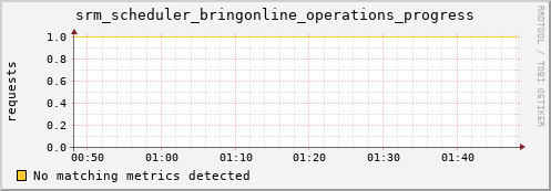 m-namespace.grid.sara.nl srm_scheduler_bringonline_operations_progress