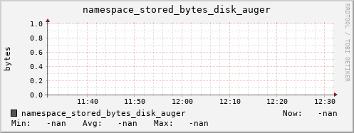 m-namespace.grid.sara.nl namespace_stored_bytes_disk_auger