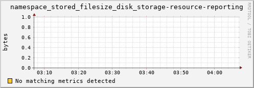 m-namespace.grid.sara.nl namespace_stored_filesize_disk_storage-resource-reporting