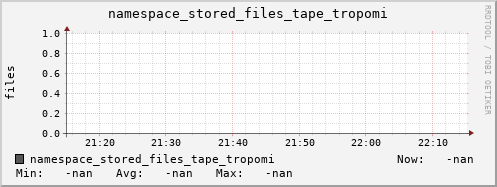 m-namespace.grid.sara.nl namespace_stored_files_tape_tropomi