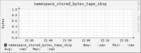 m-namespace.grid.sara.nl namespace_stored_bytes_tape_sksp