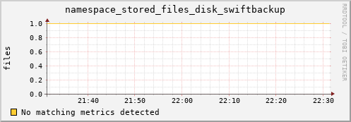 m-namespace.grid.sara.nl namespace_stored_files_disk_swiftbackup