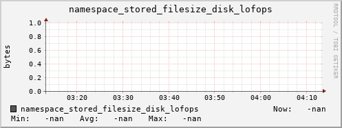 m-namespace.grid.sara.nl namespace_stored_filesize_disk_lofops