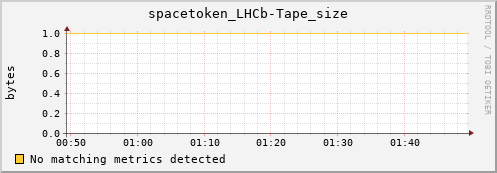 m-namespace.grid.sara.nl spacetoken_LHCb-Tape_size