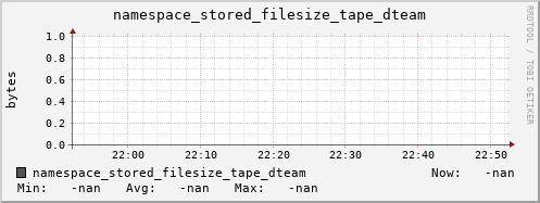 m-namespace.grid.sara.nl namespace_stored_filesize_tape_dteam