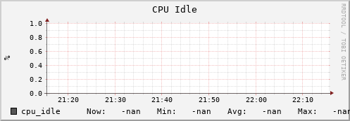 m-namespace.grid.sara.nl cpu_idle