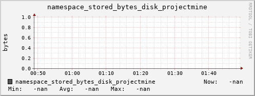 m-namespace.grid.sara.nl namespace_stored_bytes_disk_projectmine