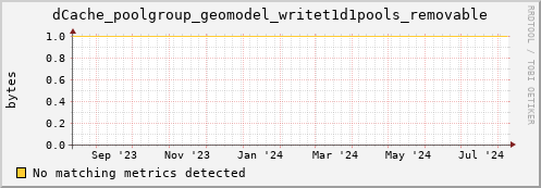 m-namespace.grid.sara.nl dCache_poolgroup_geomodel_writet1d1pools_removable