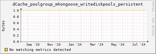 m-namespace.grid.sara.nl dCache_poolgroup_mhongoose_writediskpools_persistent