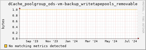 m-namespace.grid.sara.nl dCache_poolgroup_ods-vm-backup_writetapepools_removable