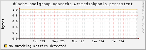 m-namespace.grid.sara.nl dCache_poolgroup_ugarocks_writediskpools_persistent