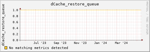 m-namespace.grid.sara.nl dCache_restore_queue