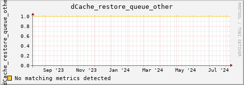 m-namespace.grid.sara.nl dCache_restore_queue_other