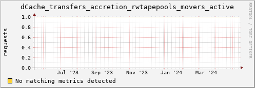 m-namespace.grid.sara.nl dCache_transfers_accretion_rwtapepools_movers_active