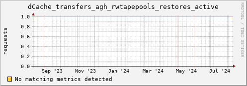 m-namespace.grid.sara.nl dCache_transfers_agh_rwtapepools_restores_active