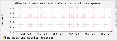 m-namespace.grid.sara.nl dCache_transfers_agh_rwtapepools_stores_queued