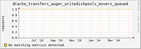 m-namespace.grid.sara.nl dCache_transfers_auger_writediskpools_movers_queued