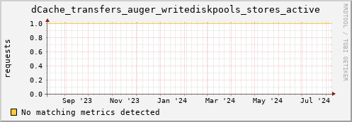 m-namespace.grid.sara.nl dCache_transfers_auger_writediskpools_stores_active