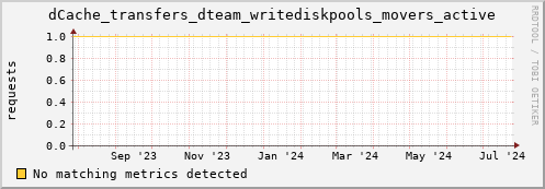 m-namespace.grid.sara.nl dCache_transfers_dteam_writediskpools_movers_active