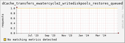m-namespace.grid.sara.nl dCache_transfers_ewatercycle2_writediskpools_restores_queued