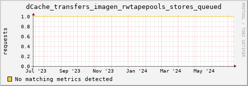 m-namespace.grid.sara.nl dCache_transfers_imagen_rwtapepools_stores_queued