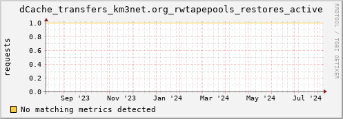m-namespace.grid.sara.nl dCache_transfers_km3net.org_rwtapepools_restores_active